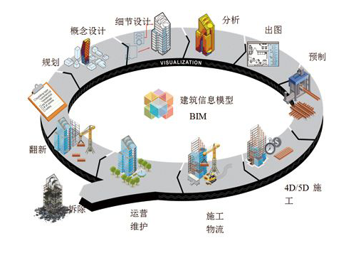 具体说说建筑设计与BIM应用